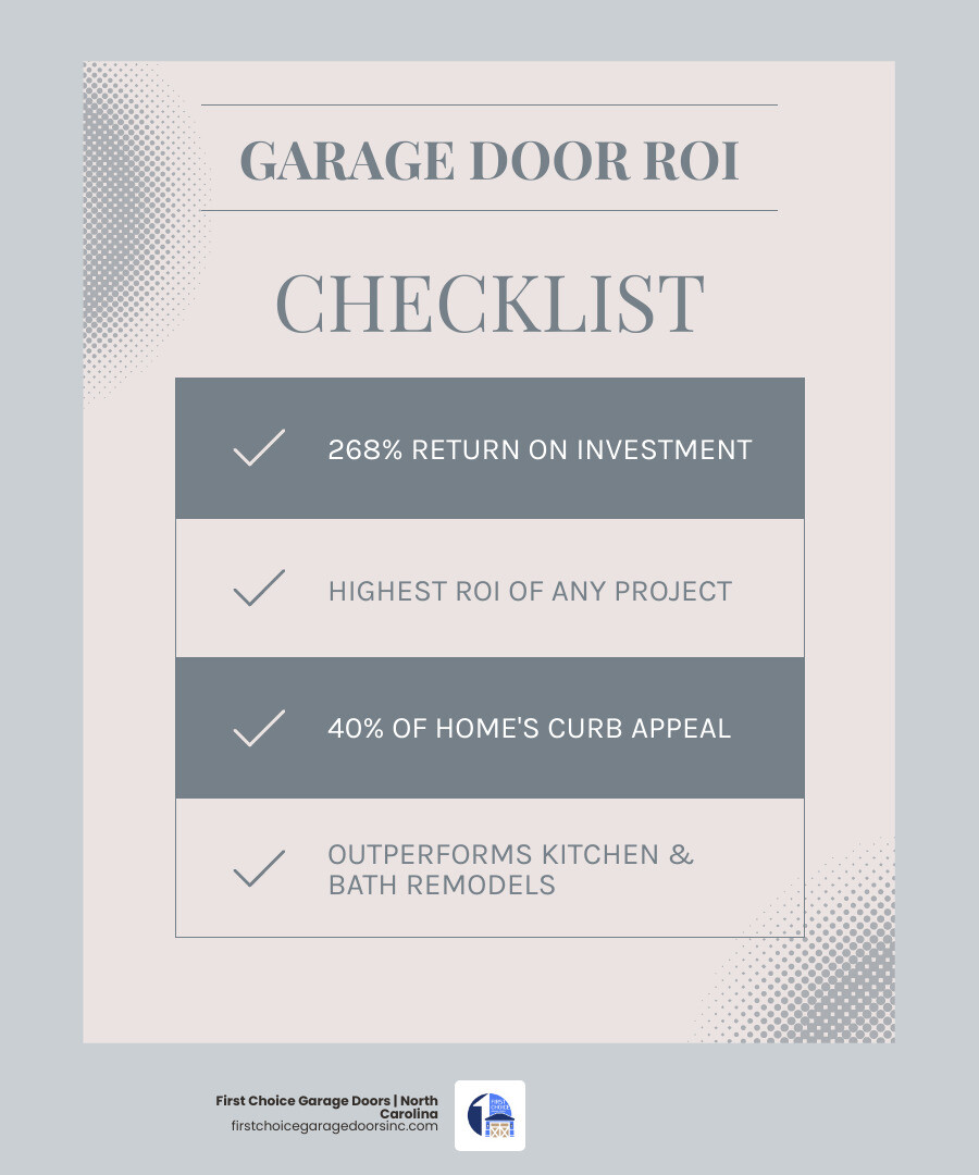 Infographic showing 268% ROI for garage door replacement versus other home improvement projects in 2025 - how a new garage