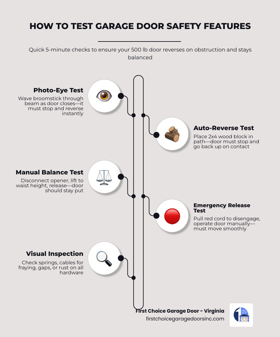 Infographic showing 7 key garage door safety features and how to test each one - how to test your garage door safety