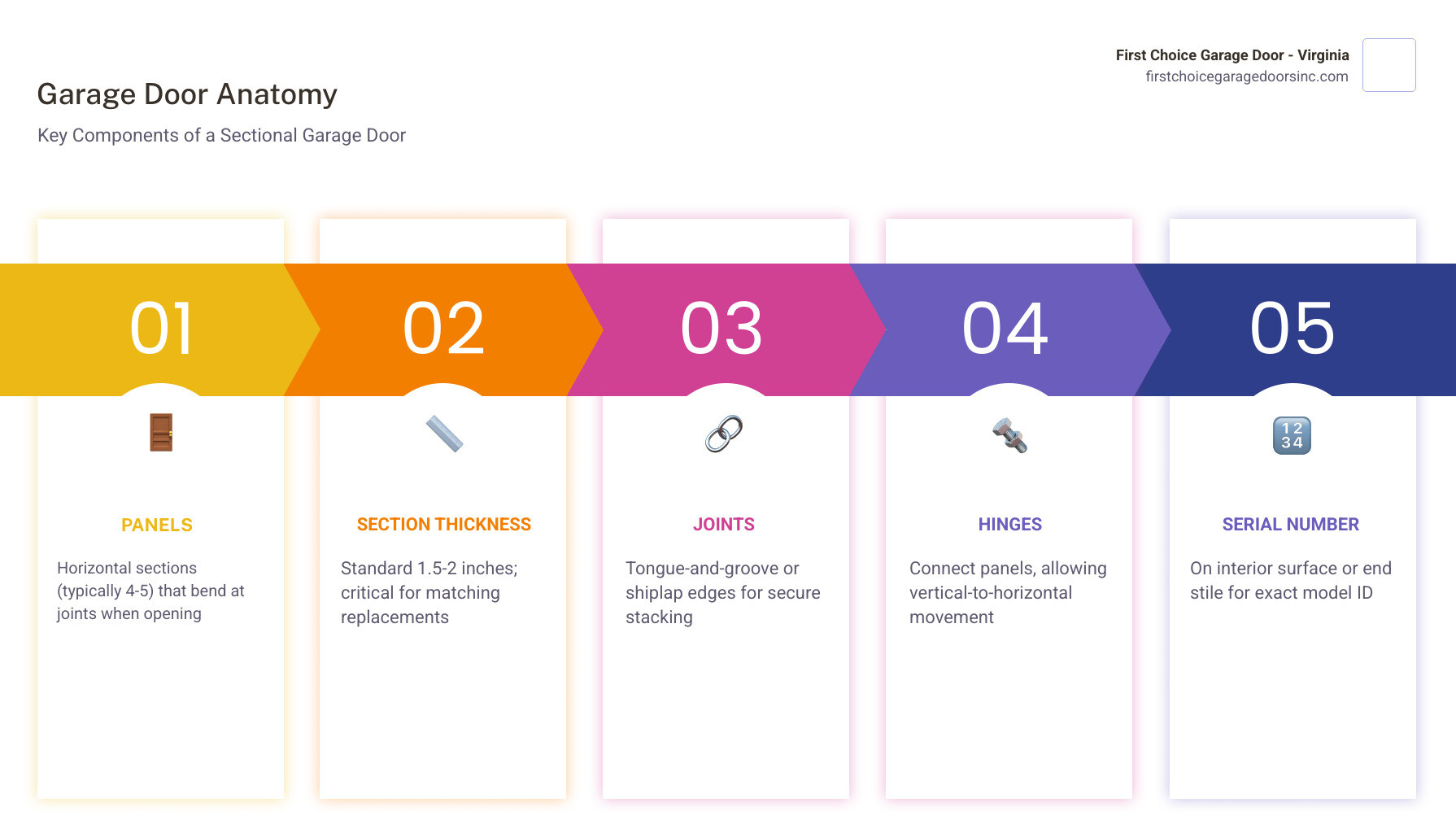 Infographic showing anatomy of a sectional garage door including panel types, section thickness, joints, hinges, rollers