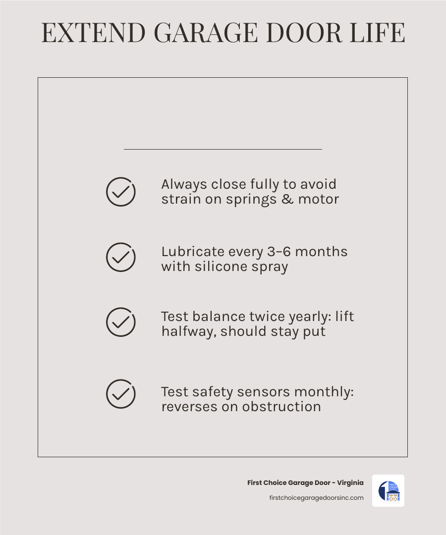 Infographic showing 7 key steps to extend garage door life with cycle counts and maintenance schedule - how to extend the