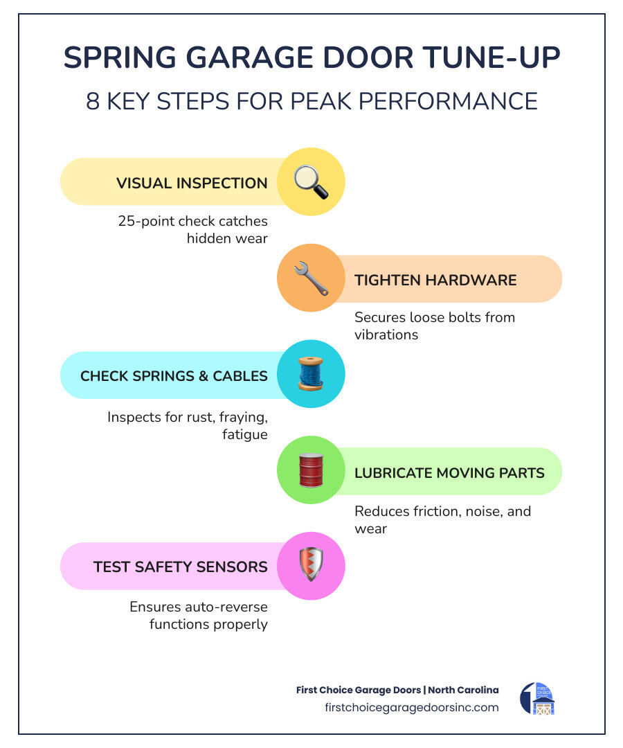Infographic showing 8 key steps of a spring garage door tune-up and their benefits for homeowners - spring garage door tune