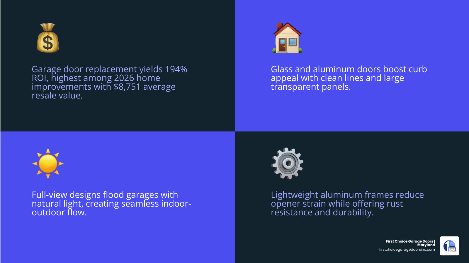 Infographic showing how glass and aluminum garage doors add modern style and 194% ROI for Maryland homeowners - how glass