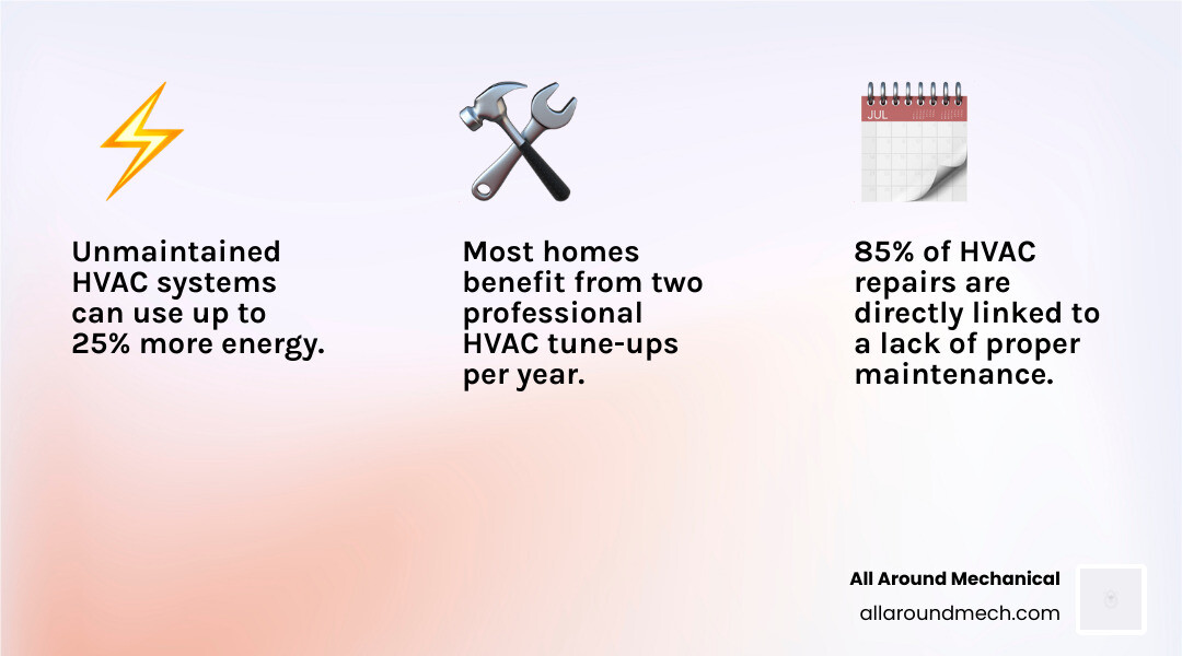 Infographic showing HVAC service frequency by system type and ROI of regular maintenance - how often should you service your Infographic showing HVAC service frequency by system type and ROI of regular maintenance - how often should you service your