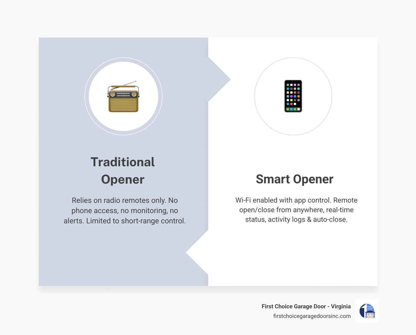Infographic comparing traditional vs smart garage door openers features benefits and key differences - should i get a smart