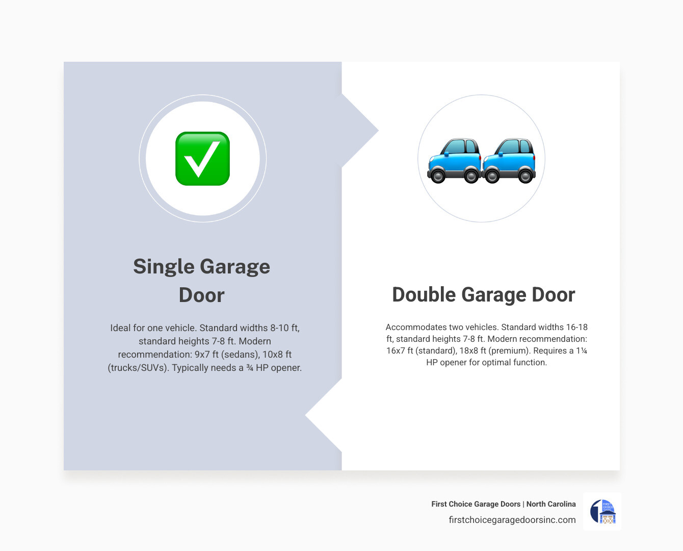 Infographic comparing single vs double garage door sizes, dimensions, vehicle fit, and key specs - single vs double garage