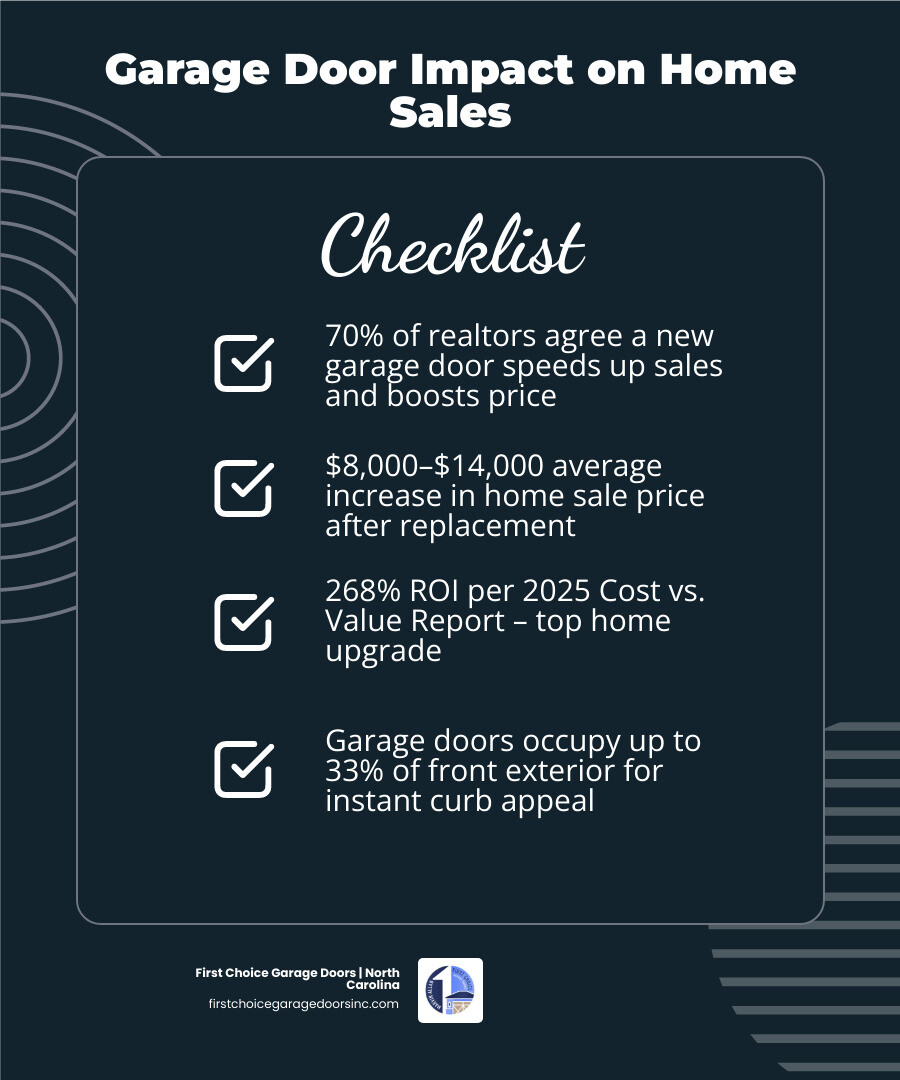 Infographic showing how garage door replacement impacts home sale speed, ROI, and curb appeal - does a new garage door help