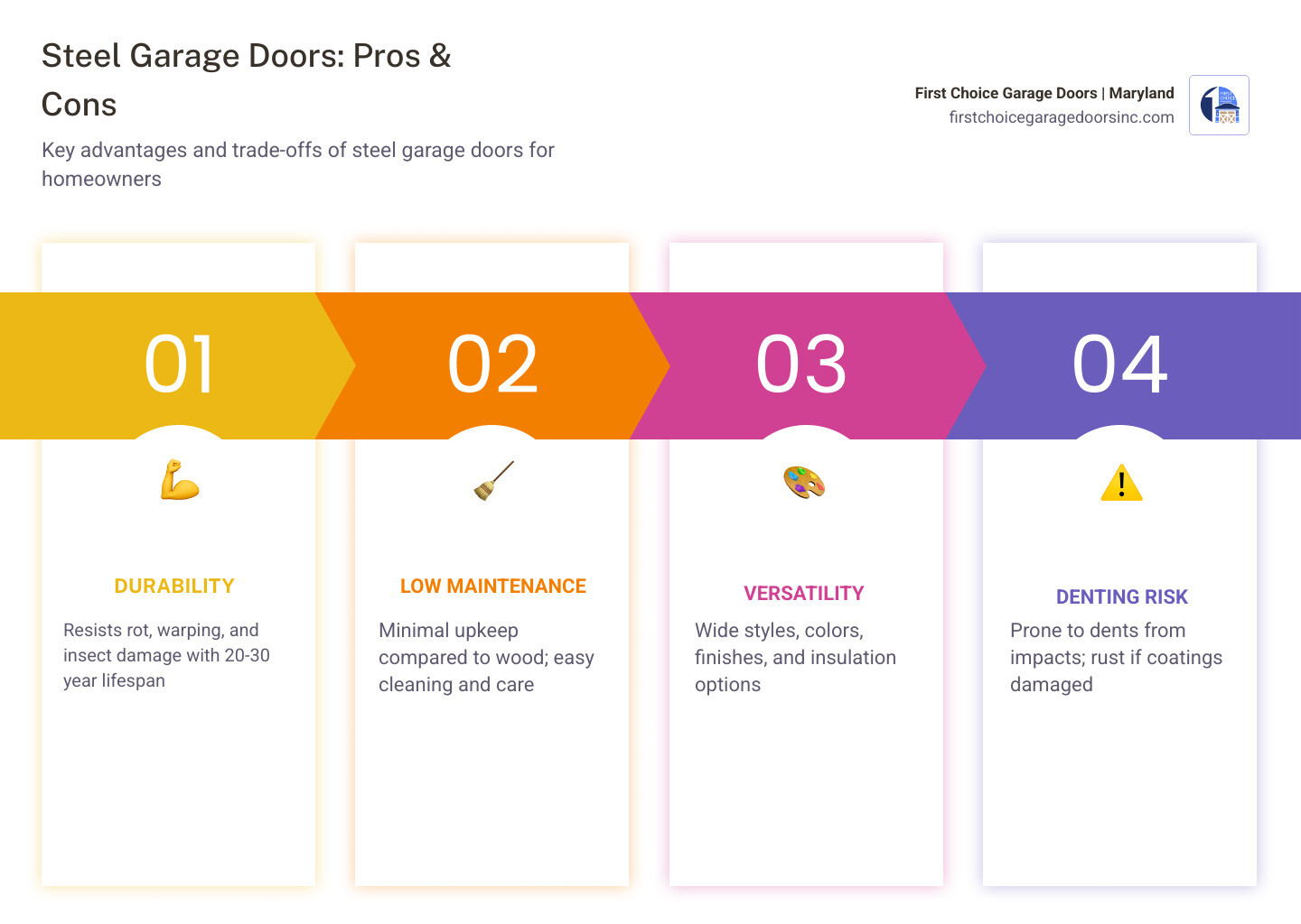 Pros and cons of steel garage doors overview infographic with key benefits and drawbacks - pros and cons of steel garage