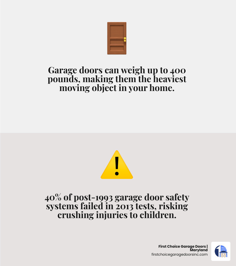 Infographic showing garage door hazards for children including springs, cables, pinch points, and safety rules - teaching