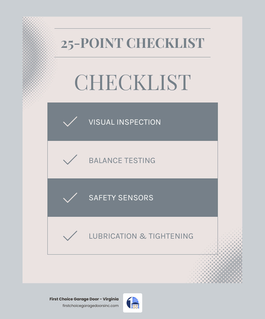 Infographic showing 25-point garage door inspection checklist with component categories - what does a garage door