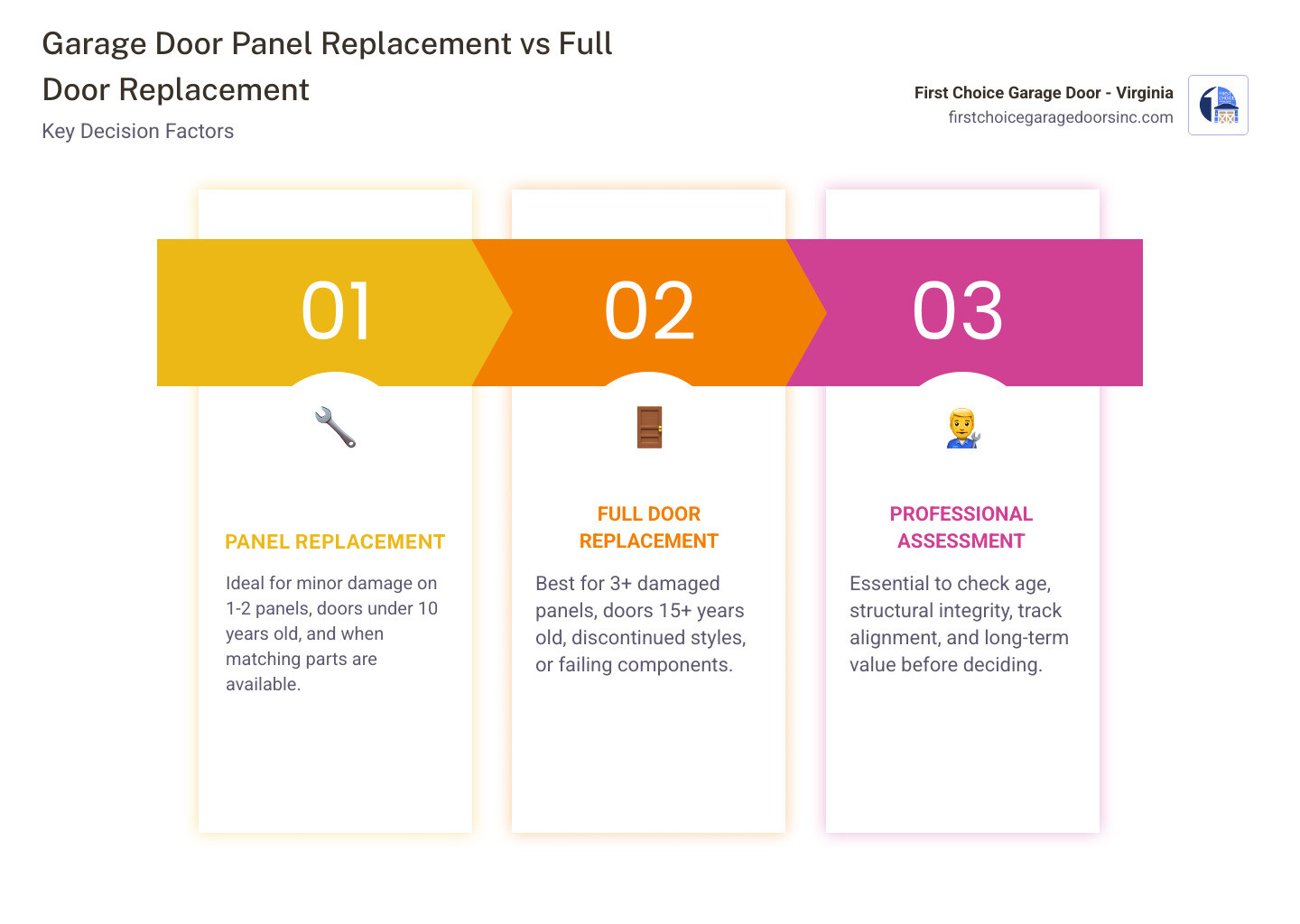 Infographic comparing garage door panel replacement vs full door replacement: key factors, typical scenarios, and decision