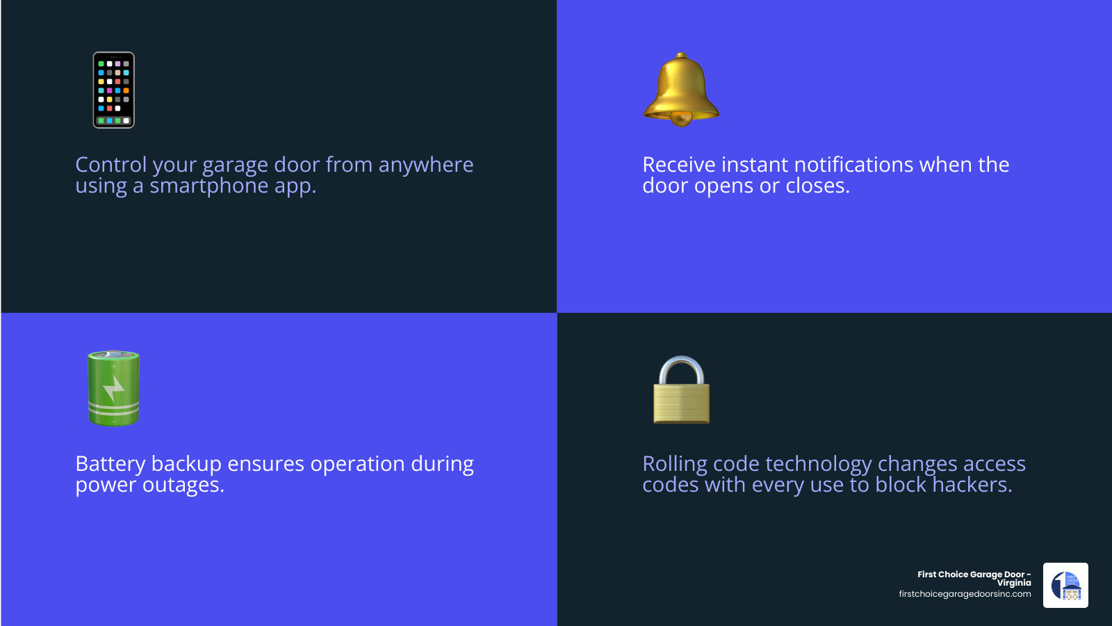 Smart garage door opener features infographic: smartphone control, alerts, battery backup, security, and smart home