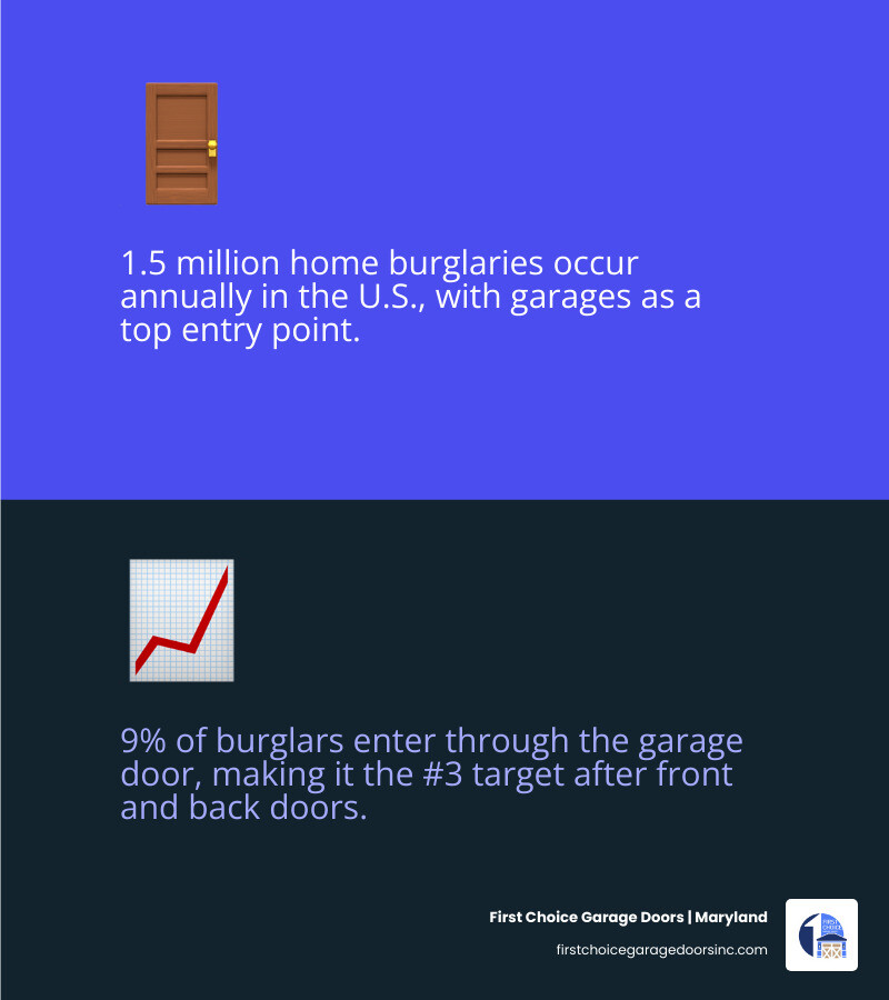 infographic showing common garage door vulnerabilities and the security features that prevent each one - garage door