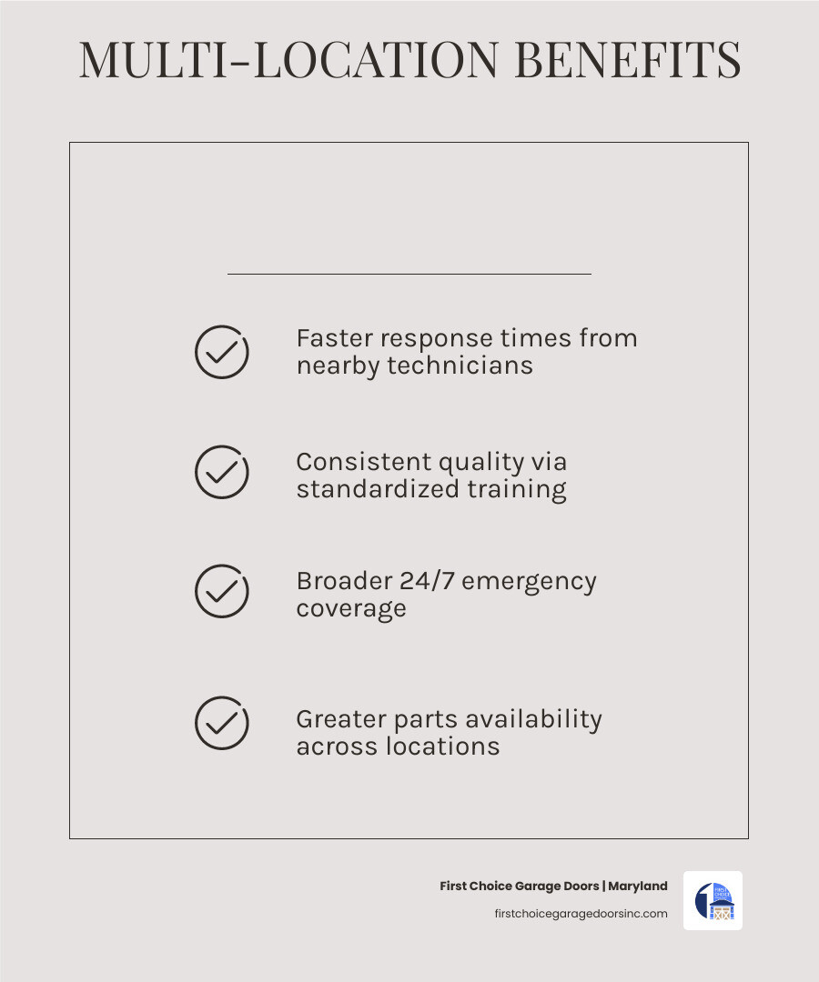 Infographic showing key benefits of multi-location garage door companies vs single-location and national chains - benefits