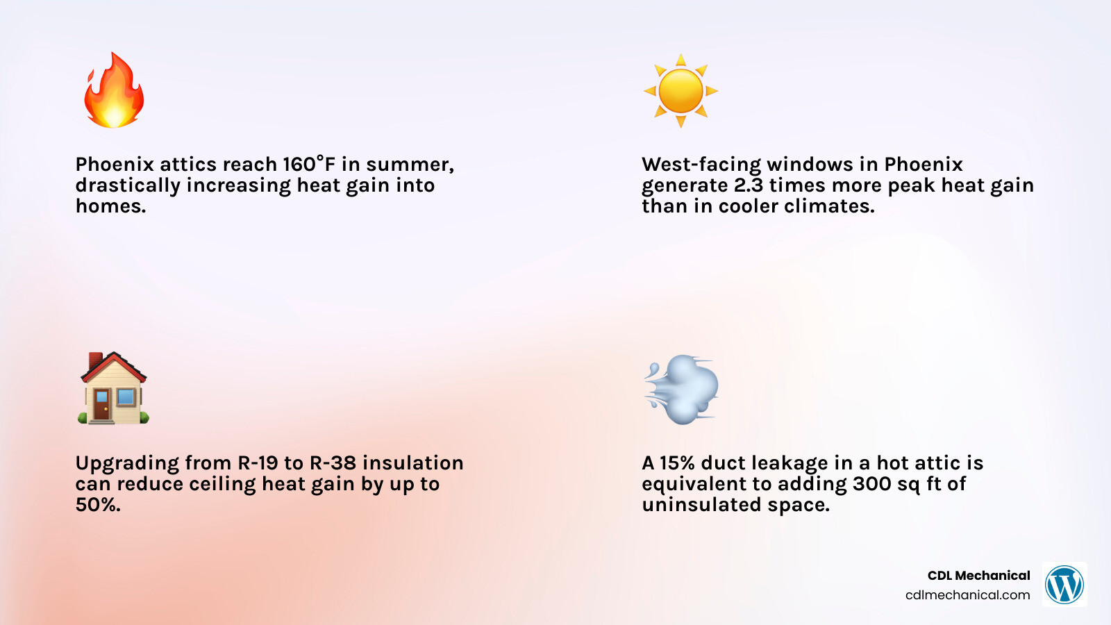 infographic showing heat gain through different home orientations and insulation levels - getting the right size hvac for infographic showing heat gain through different home orientations and insulation levels - getting the right size hvac for
