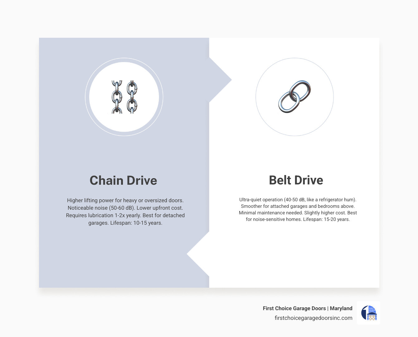 infographic comparing chain drive vs belt drive noise levels, lifting power, lifespan, and best use cases - chain drive vs