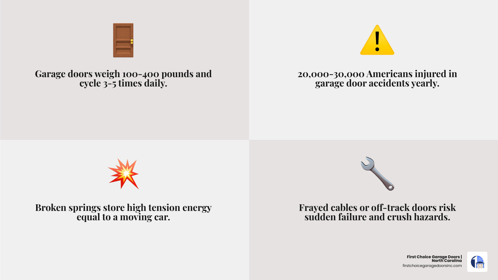 Infographic showing garage door safety statistics, warning signs, and when to call a professional - when to call a Infographic showing garage door safety statistics, warning signs, and when to call a professional - when to call a