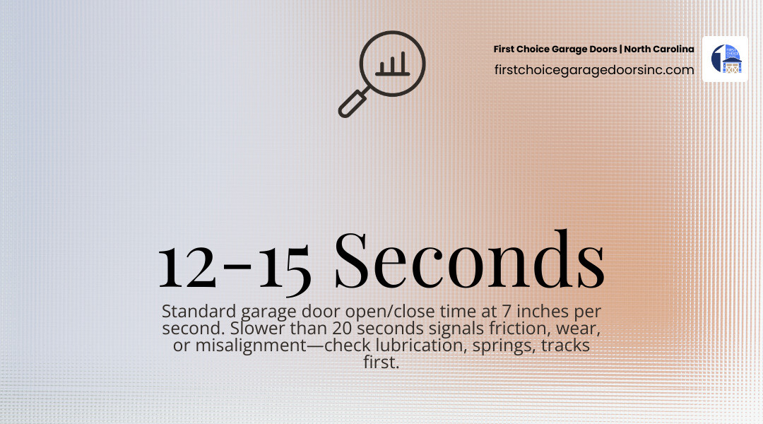 infographic showing standard garage door opening cycle, normal speed 12-15 seconds, 7 inches per second, common slow causes