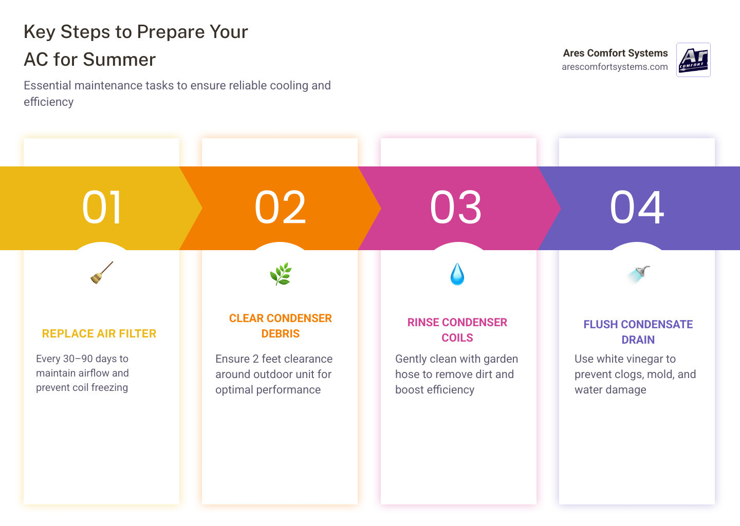 Checklist infographic: 8 steps to prepare your AC for summer with icons for each task - how to prepare your ac for summer