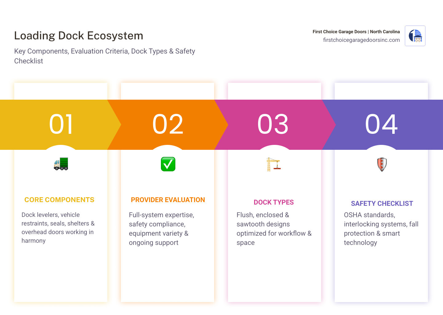 Infographic showing the loading dock ecosystem: key components, provider evaluation criteria, dock types, and safety