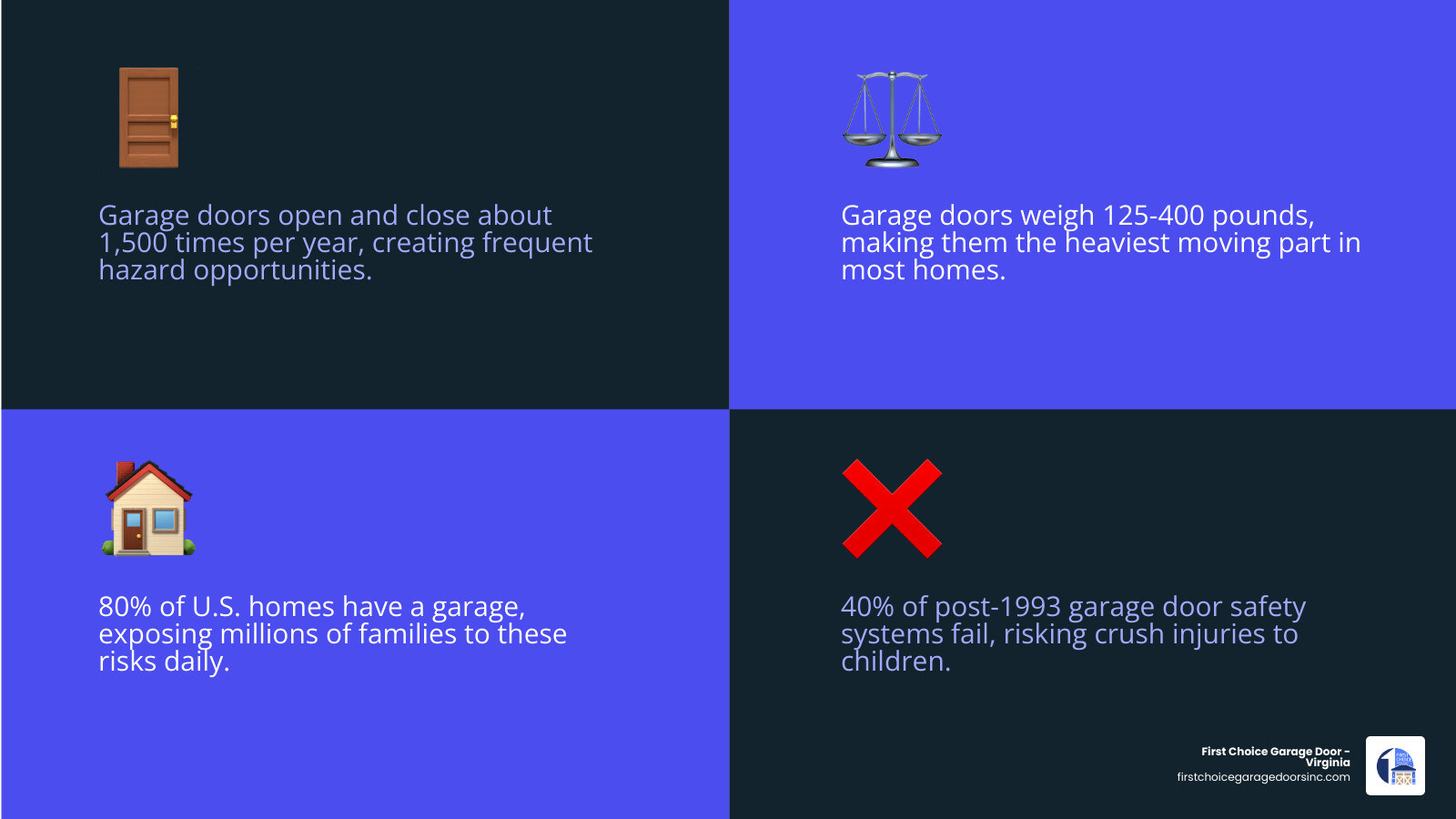 Infographic showing garage door weight, annual cycles, safety failure rates, and key rules for children - teaching children