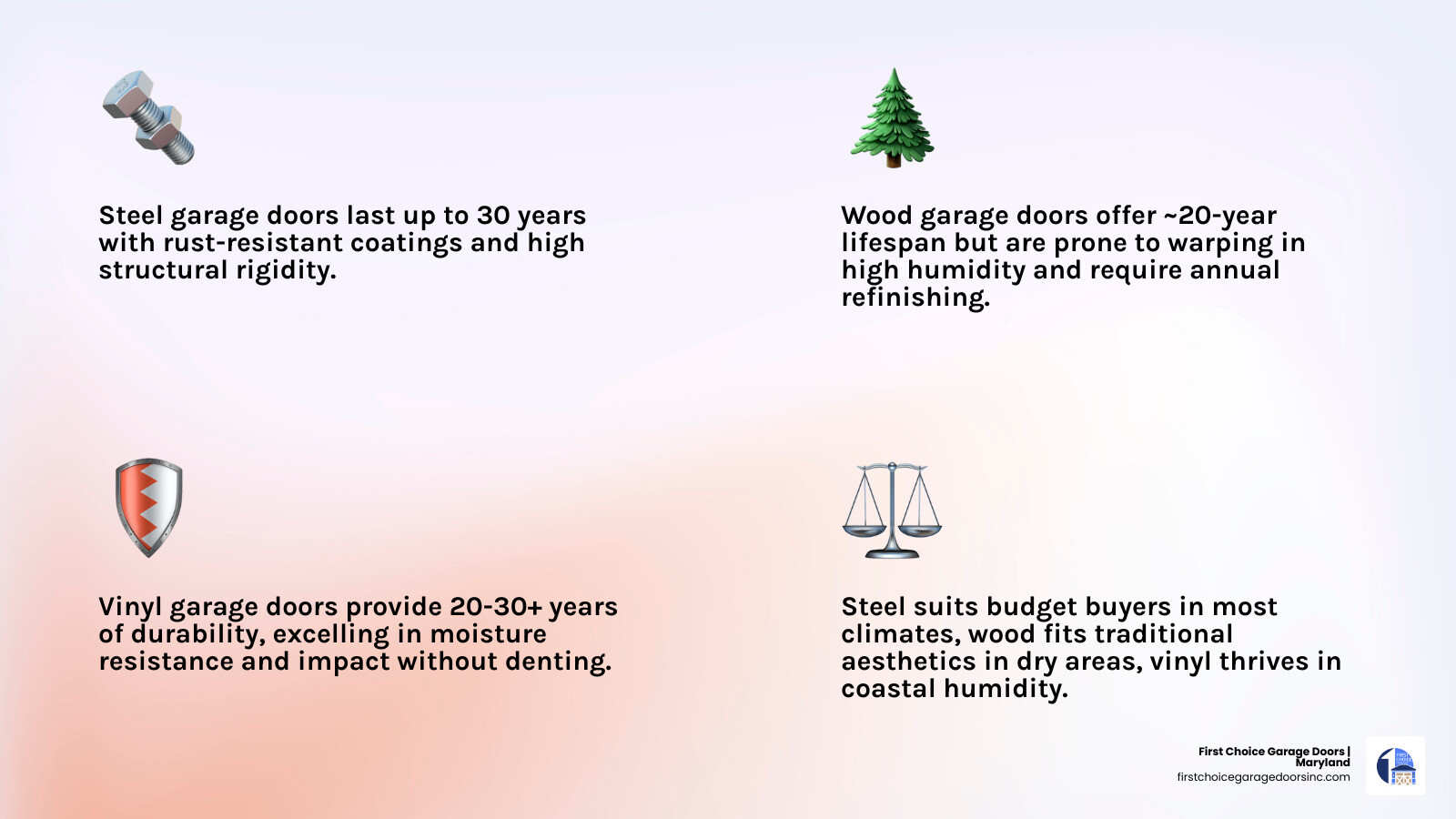 Infographic comparing steel, wood, and vinyl garage door pros, cons, lifespan, and maintenance requirements - steel vs wood