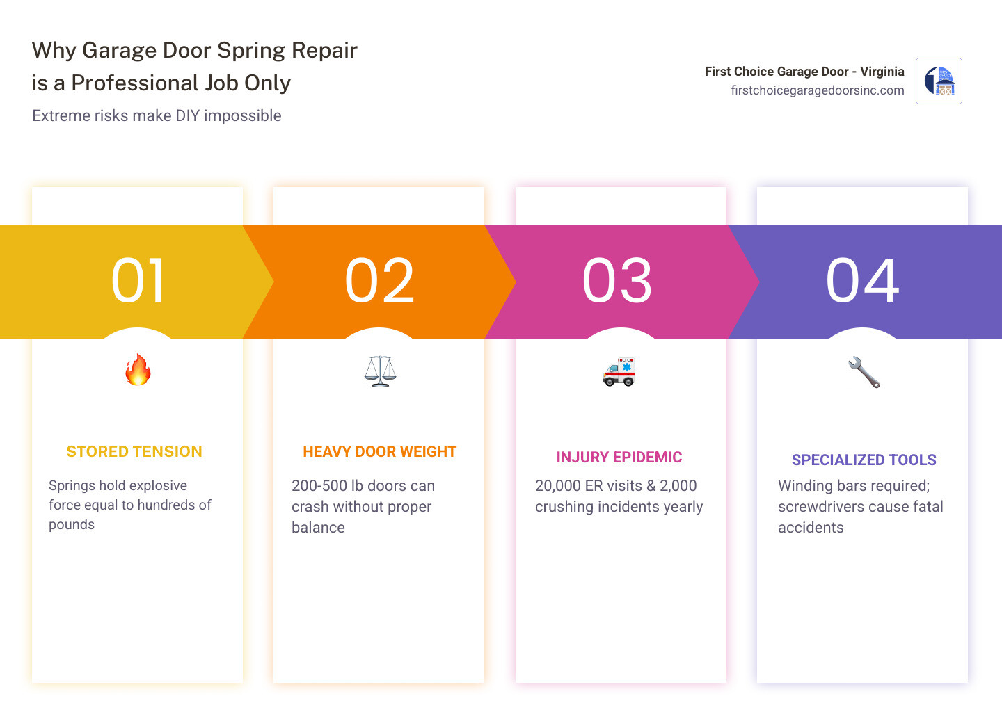 Infographic showing why homeowners should never repair garage door springs themselves, highlighting tension risks, injury