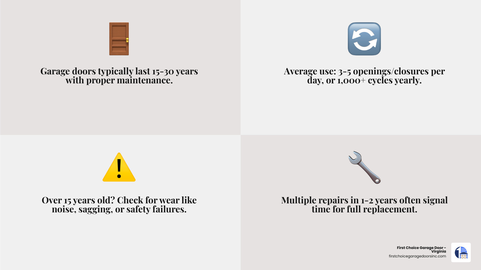 infographic showing garage door lifespan 15-30 years usage cycles and replacement warning signs - when should you replace