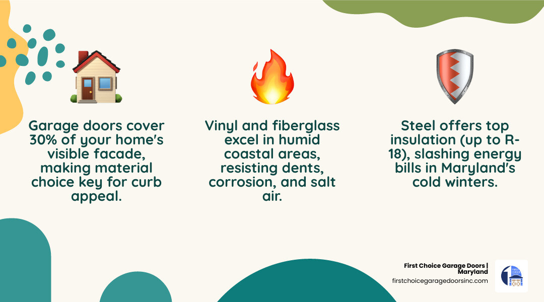 Infographic comparing garage door materials by insulation, durability, maintenance, and climate suitability - choosing the