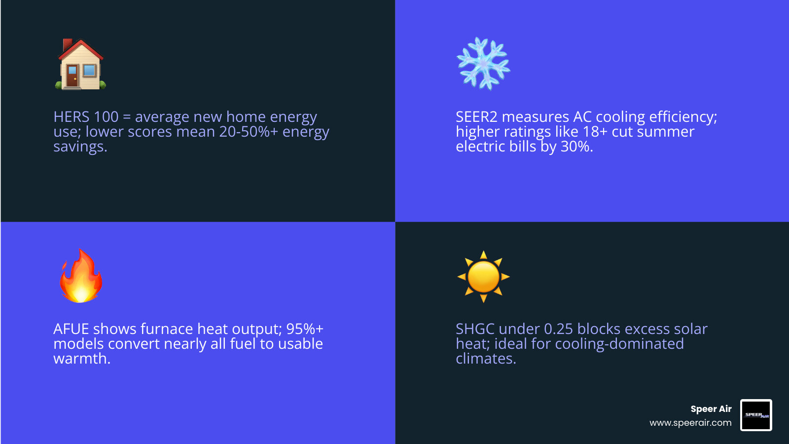 infographic showing HERS SEER AFUE HSPF ratings scale and their impact on energy savings - efficiency ratings explained for infographic showing HERS SEER AFUE HSPF ratings scale and their impact on energy savings - efficiency ratings explained for