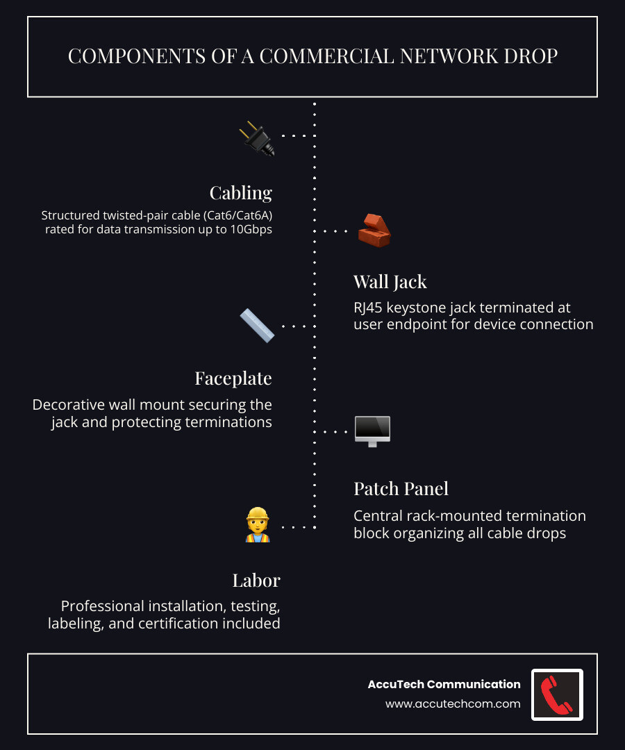 Components of a commercial network drop: cabling, jack, faceplate, patch panel, and labor breakdown - network cabling price