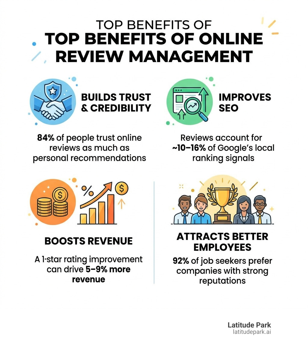 Infographic showing the top benefits of online review management including trust, SEO, revenue, and talent attraction