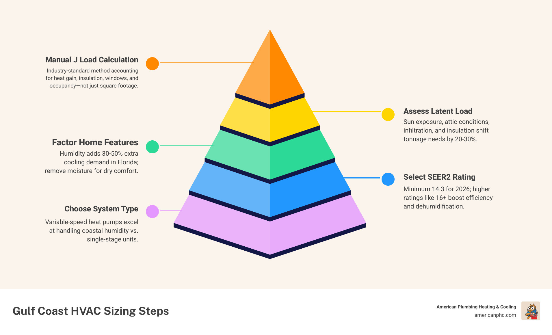 Infographic showing Gulf Coast HVAC sizing steps: Manual J calculation, latent vs sensible load, SEER2 rating, system type Infographic showing Gulf Coast HVAC sizing steps: Manual J calculation, latent vs sensible load, SEER2 rating, system type