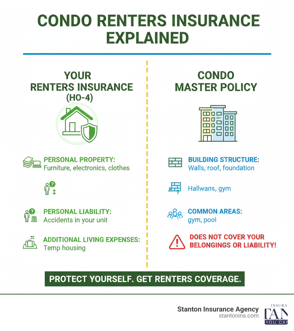 Infographic comparing walls-in coverage vs. condo association master policy for renters - renters insurance for condos Infographic comparing walls-in coverage vs. condo association master policy for renters - renters insurance for condos