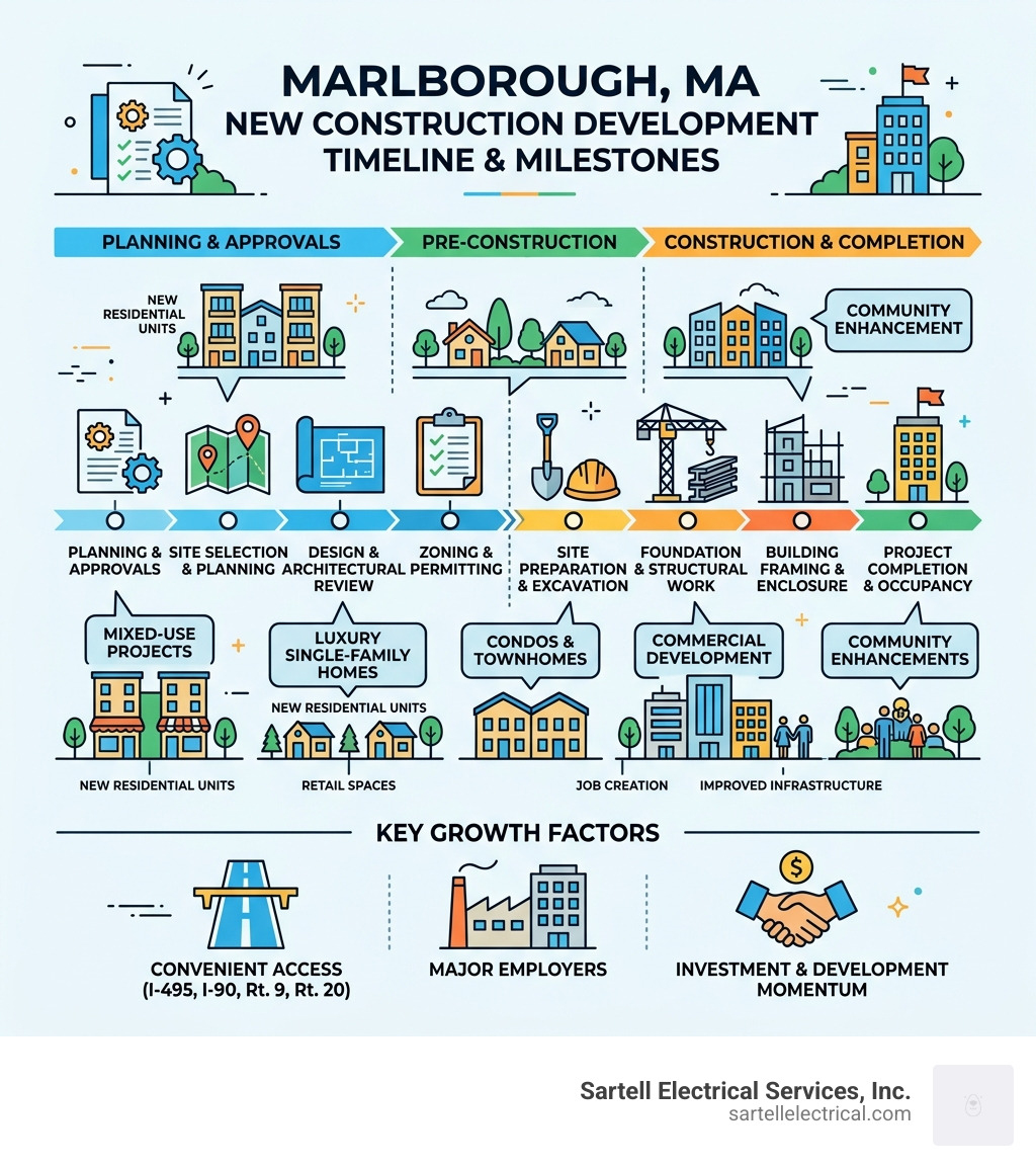 Marlborough MA new construction development timeline and project milestones infographic - New construction Marlborough MA
