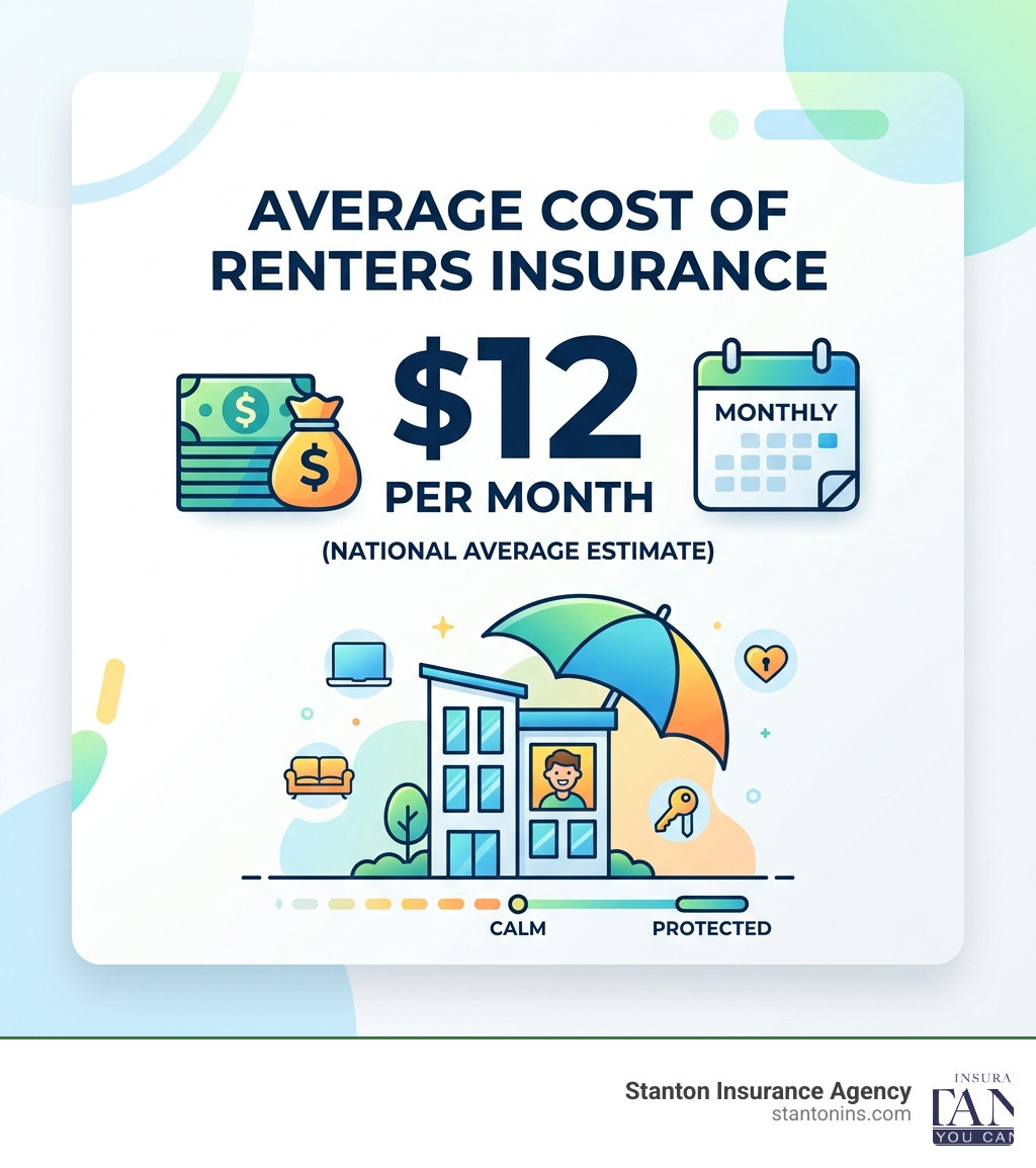 Statistics showing the average cost of renters insurance is around $12 per month - renters insurance for condos infographic Statistics showing the average cost of renters insurance is around $12 per month - renters insurance for condos infographic