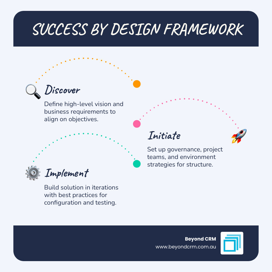 Success by Design lifecycle phases: Discover, Initiate, Implement, Prepare, and Operate - Microsoft Dynamics strategy Success by Design lifecycle phases: Discover, Initiate, Implement, Prepare, and Operate - Microsoft Dynamics strategy