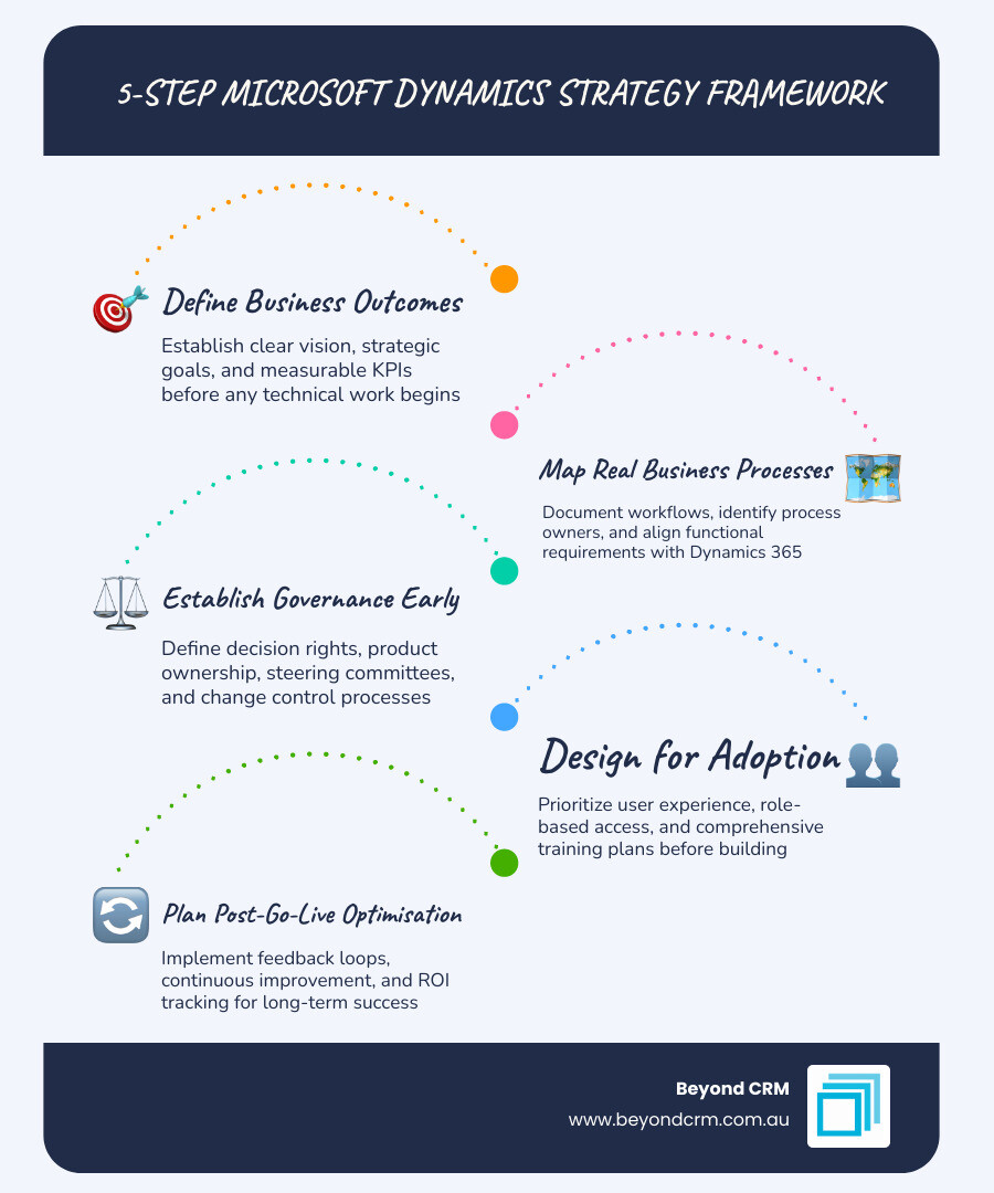 5-step Microsoft Dynamics strategy framework from planning to post-go-live optimisation - Microsoft Dynamics strategy 5-step Microsoft Dynamics strategy framework from planning to post-go-live optimisation - Microsoft Dynamics strategy