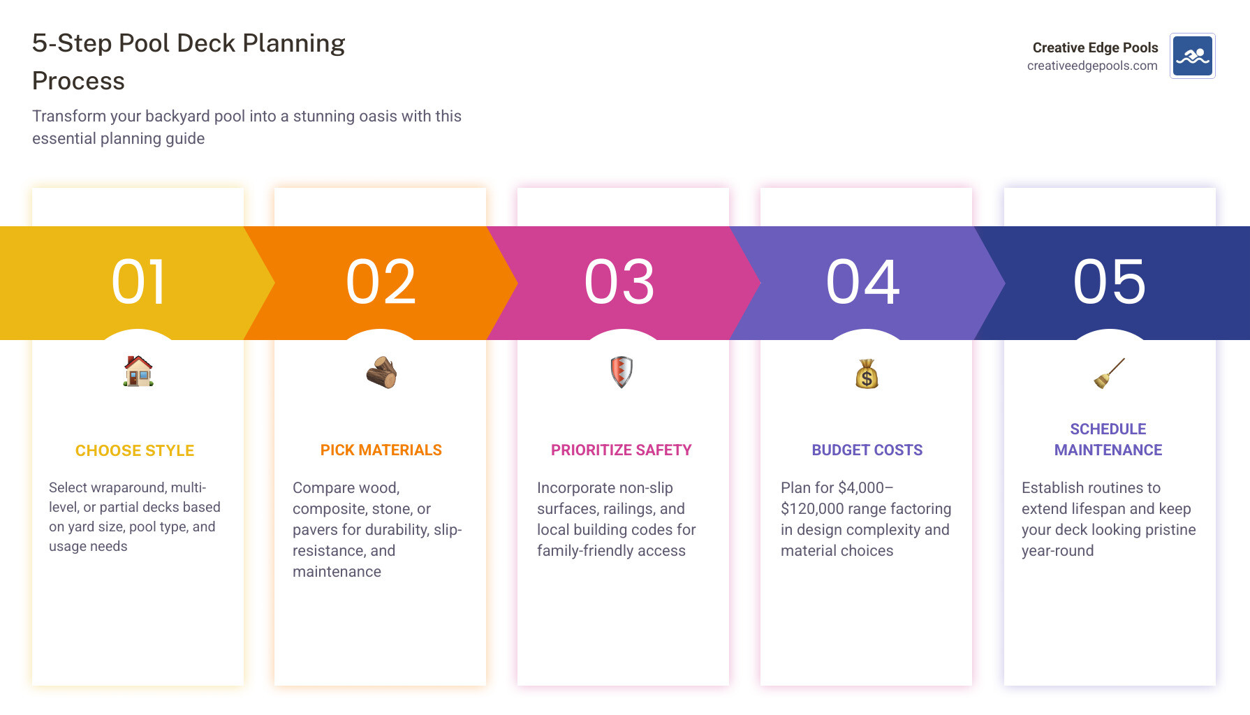5-step pool deck planning process infographic covering style, material, safety, cost, and maintenance - deck ideas with pool