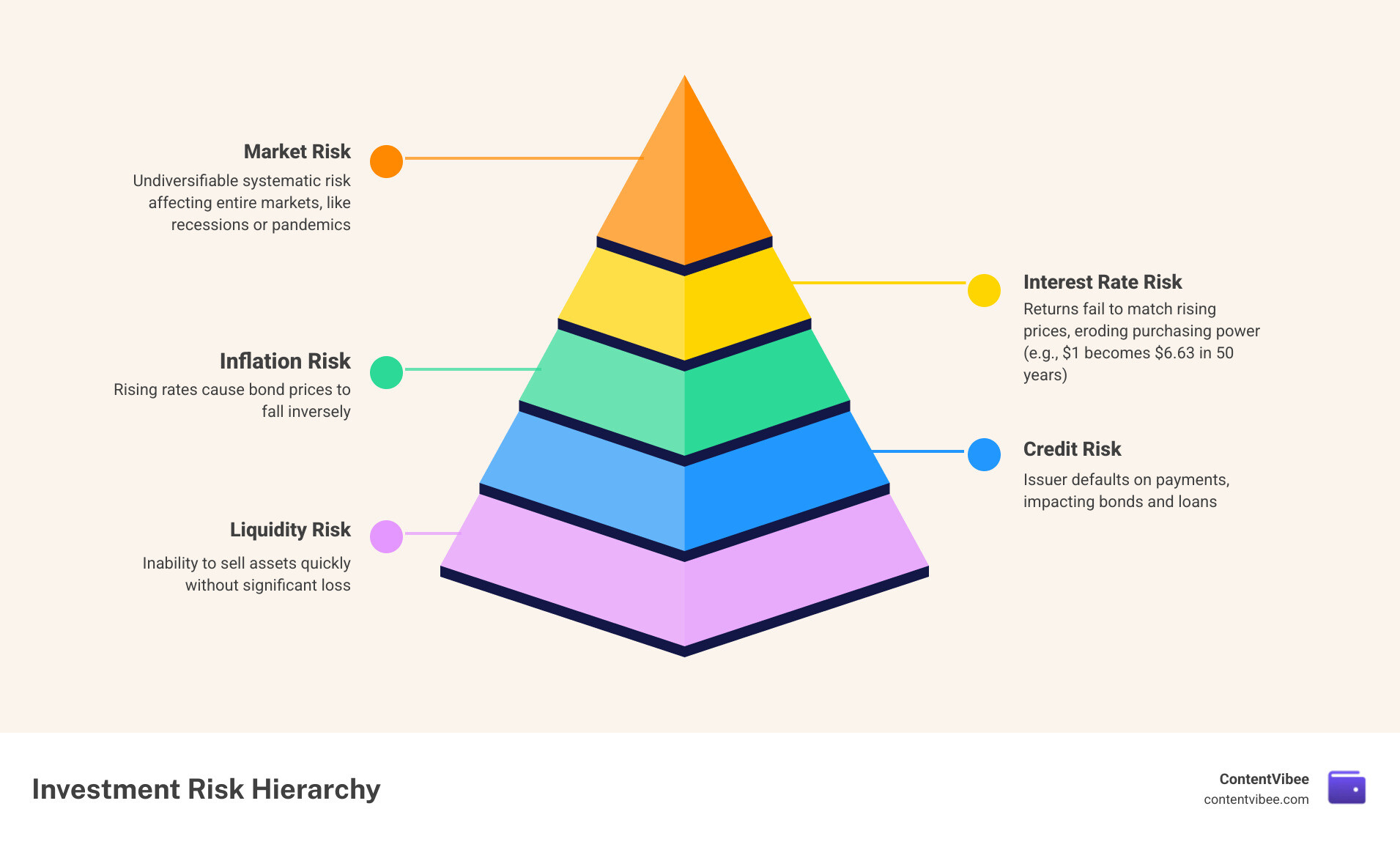 Investment risk-return spectrum showing risk types from low to high with expected returns - types of risk in investment