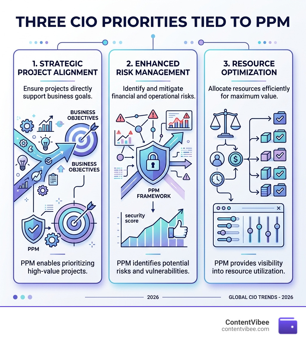 Infographic of the three CIO priorities tied to PPM - portfolio management tools infographic 