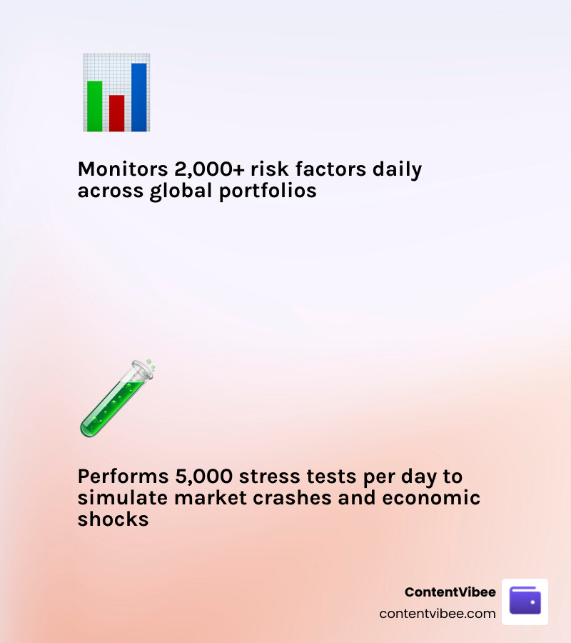 Stat showing that Aladdin monitors 2,000+ risk factors each day and performs 5,000 stress tests - portfolio risk management