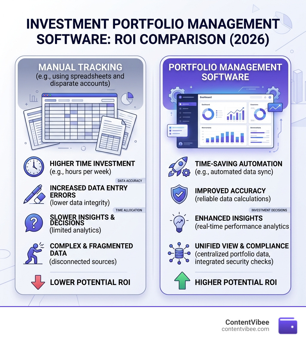Infographic comparing the ROI of portfolio management software vs manual tracking - investment portfolio management software