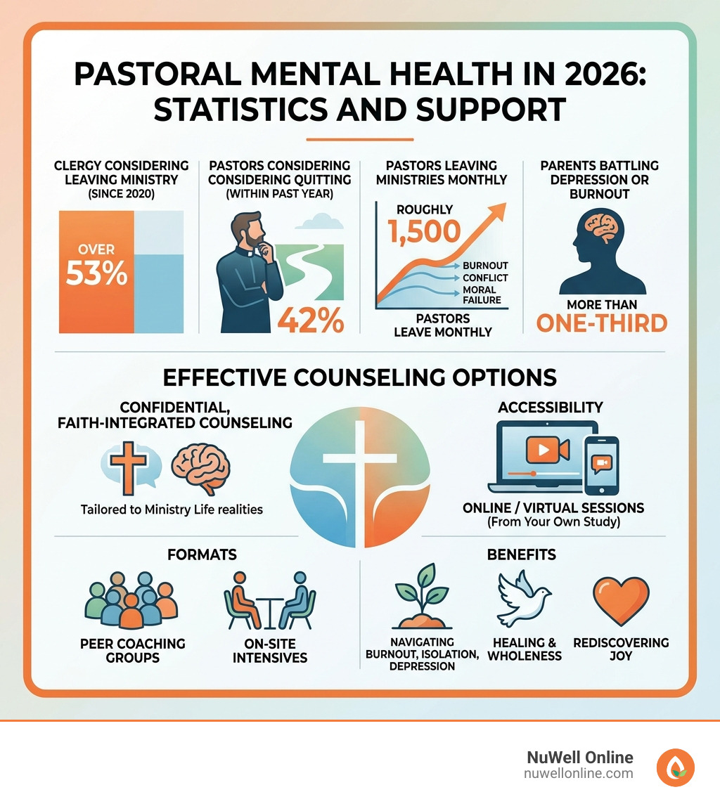 infographic showing pastoral mental health statistics and counseling options in 2026 - counseling for pastors infographic 