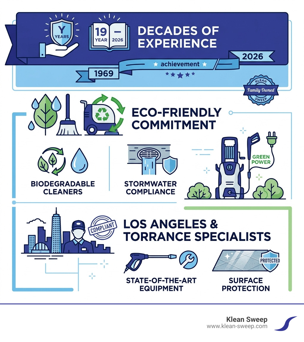 Statistics showing Klean Sweep's decades of experience and commitment to eco-friendly concrete maintenance in Los Angeles Statistics showing Klean Sweep's decades of experience and commitment to eco-friendly concrete maintenance in Los Angeles