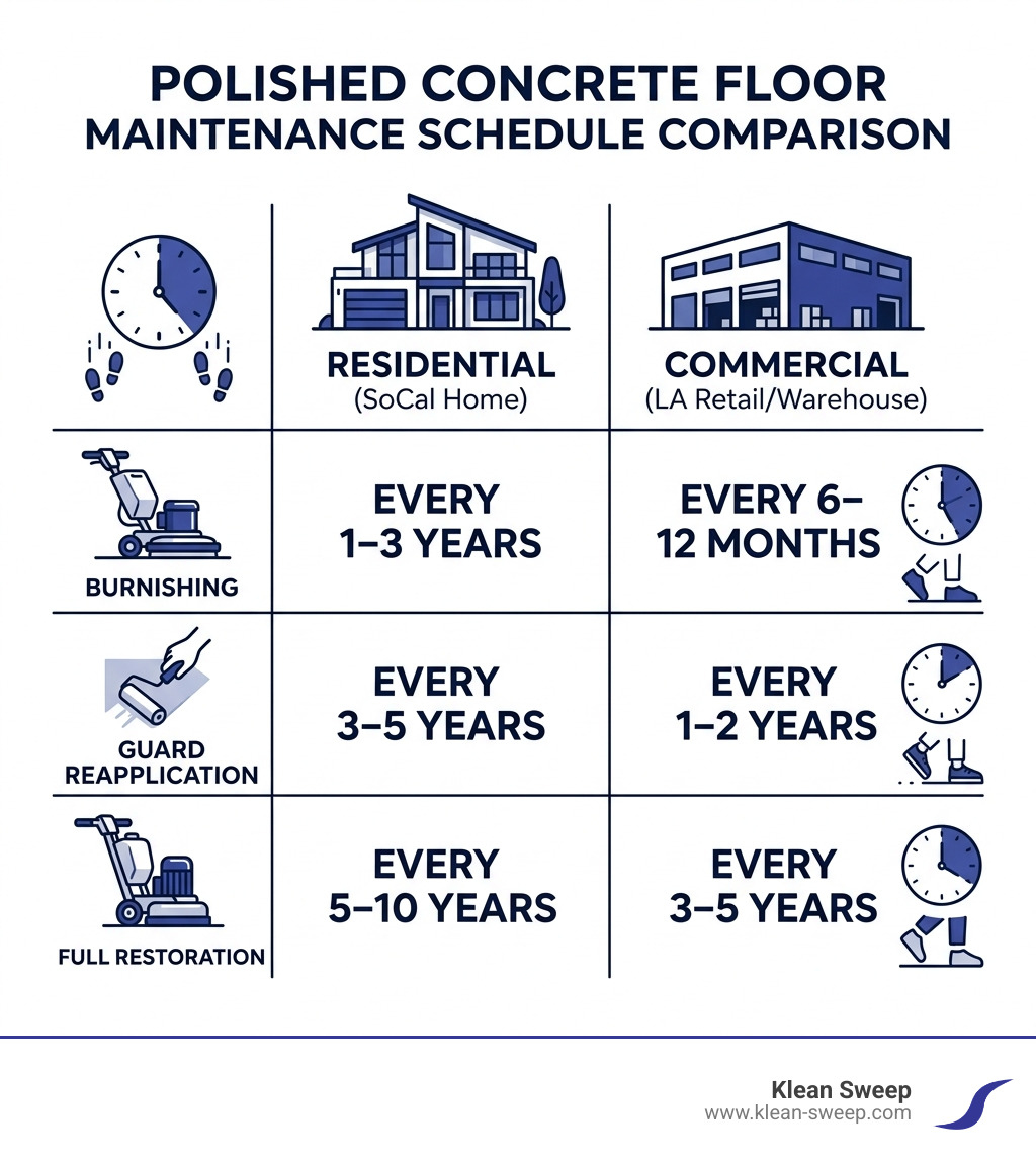 Comparison table of residential vs commercial maintenance schedules - caring for polished concrete floors infographic Comparison table of residential vs commercial maintenance schedules - caring for polished concrete floors infographic