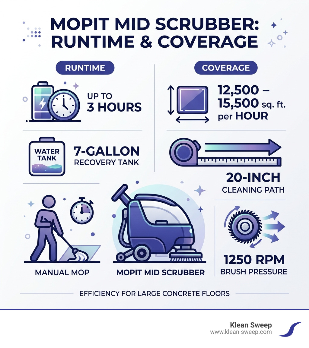 Infographic showing the runtime and coverage of a Mopit Mid scrubber - mop for concrete floors infographic 