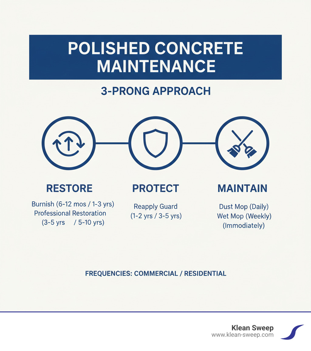 Infographic: 3-prong approach to polished concrete maintenance - Restore, Protect, Maintain with frequencies - caring for Infographic: 3-prong approach to polished concrete maintenance - Restore, Protect, Maintain with frequencies - caring for