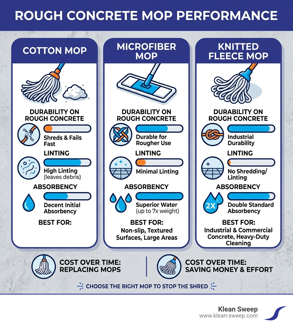 Infographic comparing cotton, microfiber, and knitted fleece mop performance on rough concrete - best mop for rough concrete