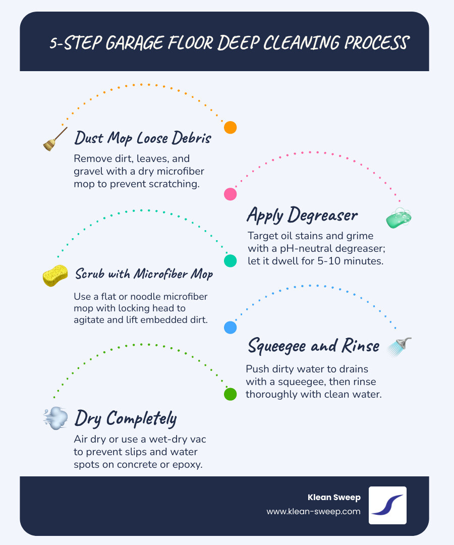 Infographic showing 5-step garage floor deep cleaning process with mop type recommendations per surface - best mop for