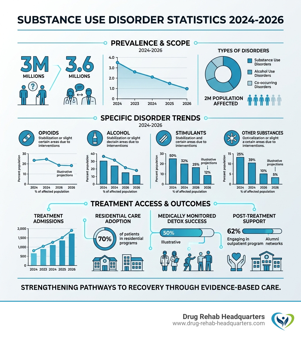 Substance Use Disorder Statistics 2024-2026 - residential drug rehab centers infographic 